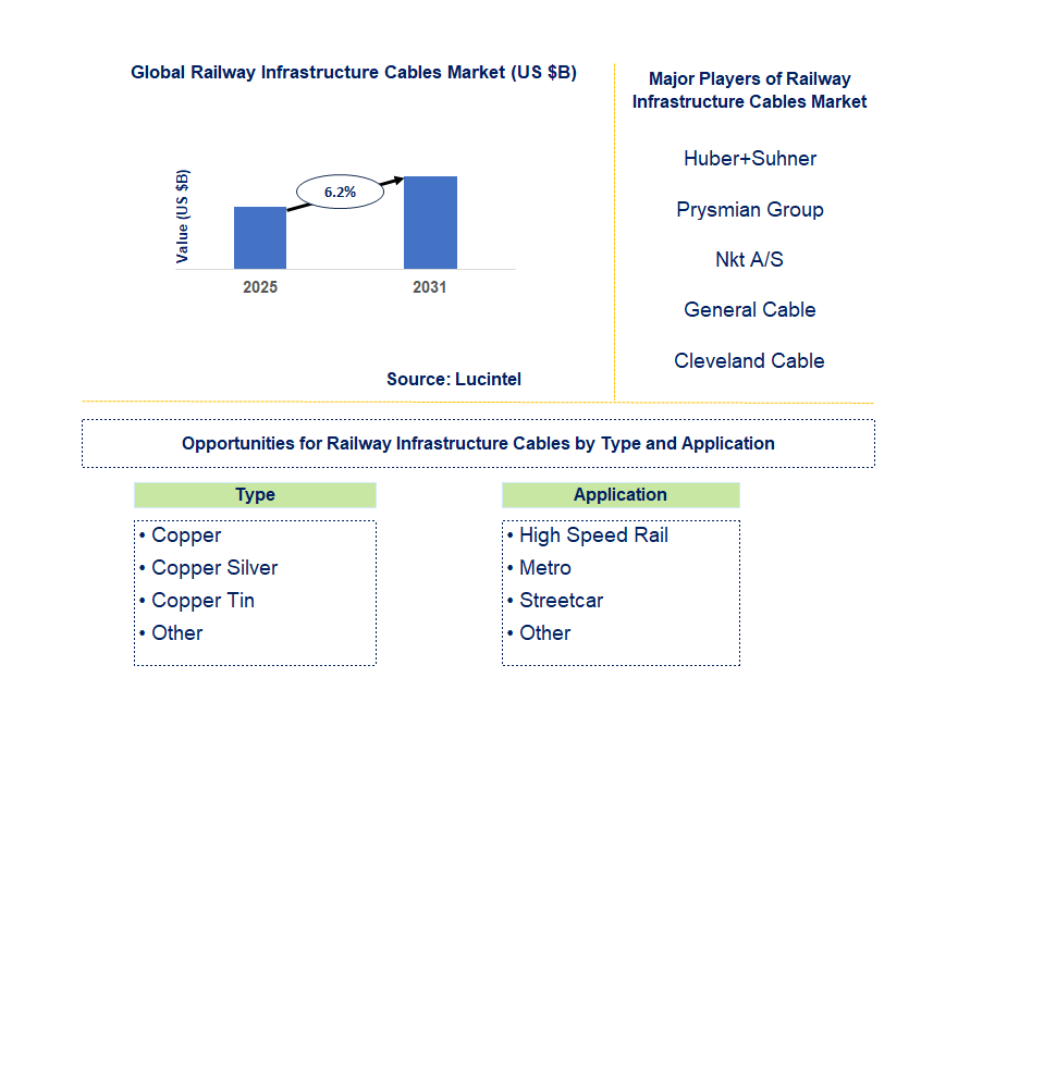 Railway Infrastructure Cables Market Trends and Forecast